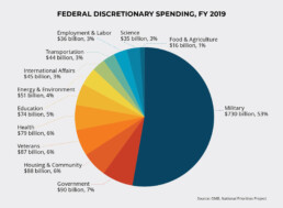 federal discretionary spending chart