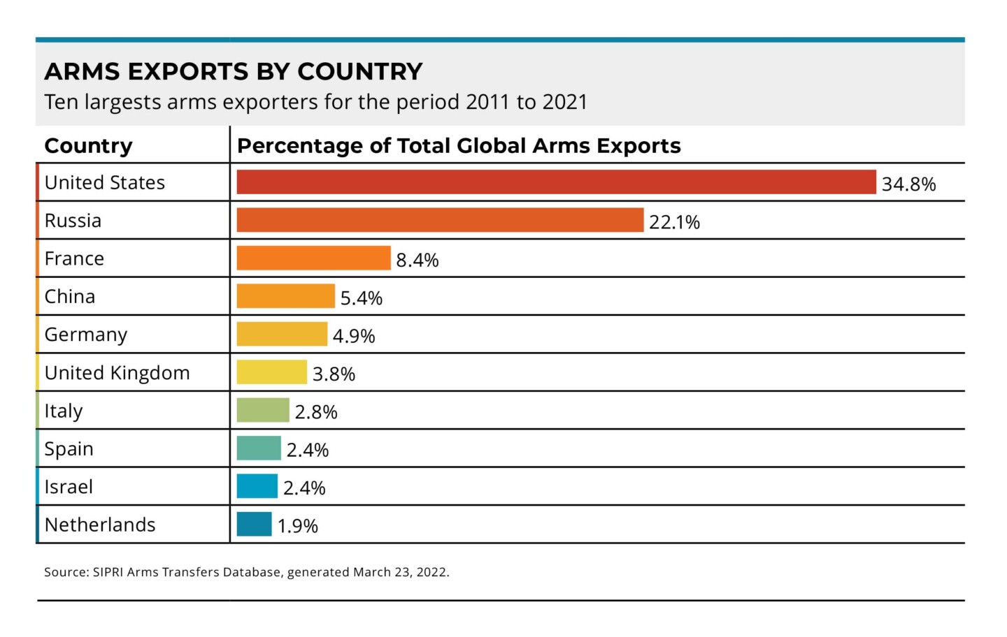 United States led the world in weapons exports with 35 of the total