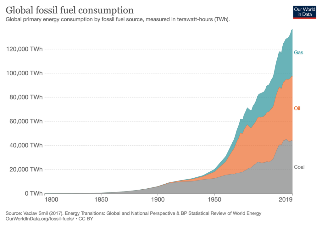 graph of global fossil fuel consumption