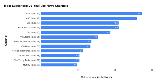 Most subscribed US news channels on Youtube