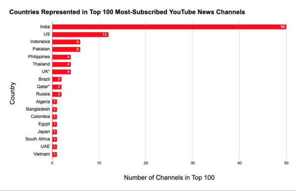 countries represented in top 100 most-subscribed youtube news channels