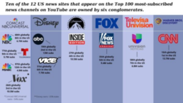 ten of the 12 US news sites that appear on the top 100 most-subscribed news channels on youtube are owned by six conglomerates