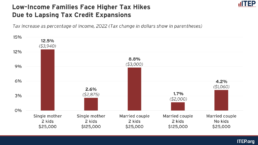 taxes on low income families after tax credit expansions lapse