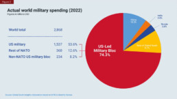 actual world military spending 2022