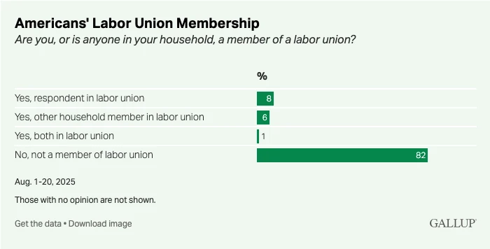 american labor union membership