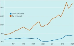 wealth gap chart