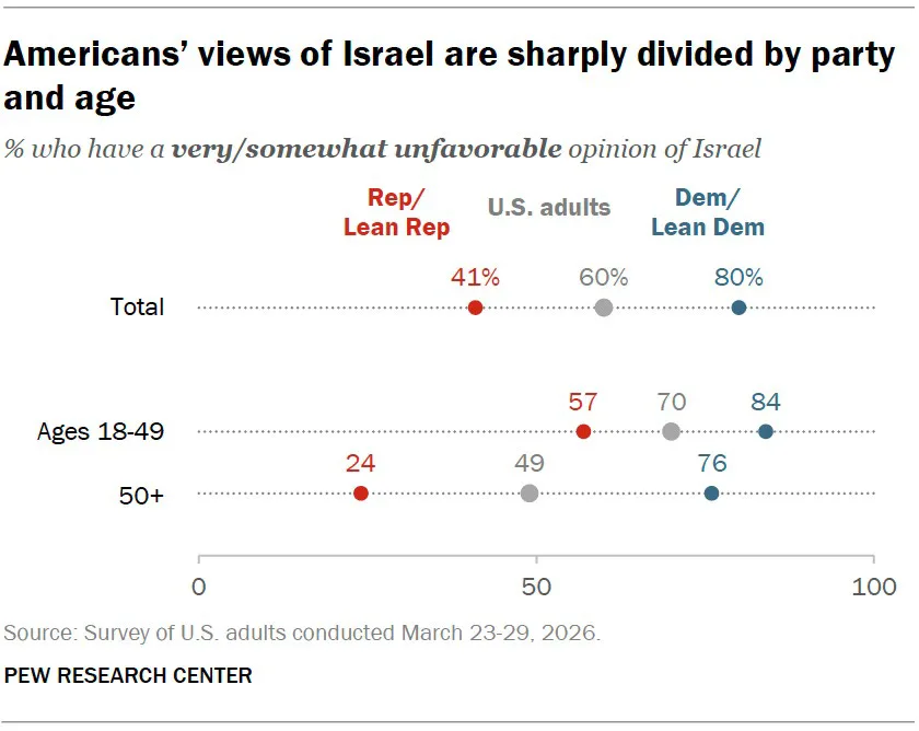 opinion of israel graph by age and party
