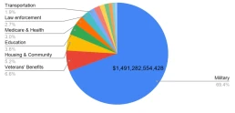 proposed fy 2027 1.5 trillion war budget