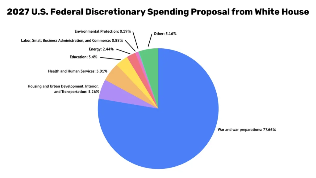 trump budget proposal 2027